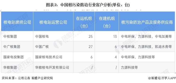 2023年中国核污染防治行业市场需求现状分析 中国仅四家持有核电站牌照公司(图2)