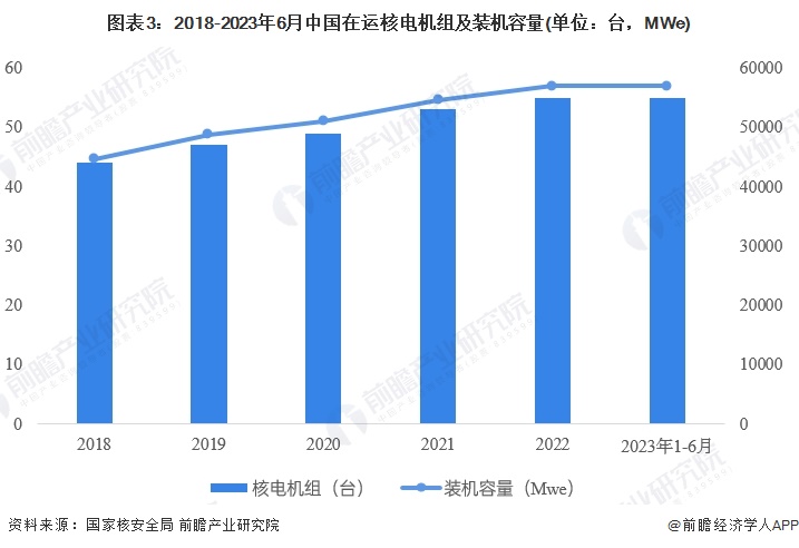 2023年中国核污染防治行业市场需求现状分析 中国仅四家持有核电站牌照公司(图3)