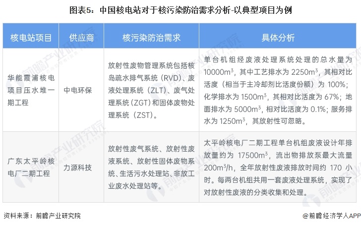 2023年中国核污染防治行业市场需求现状分析 中国仅四家持有核电站牌照公司(图5)