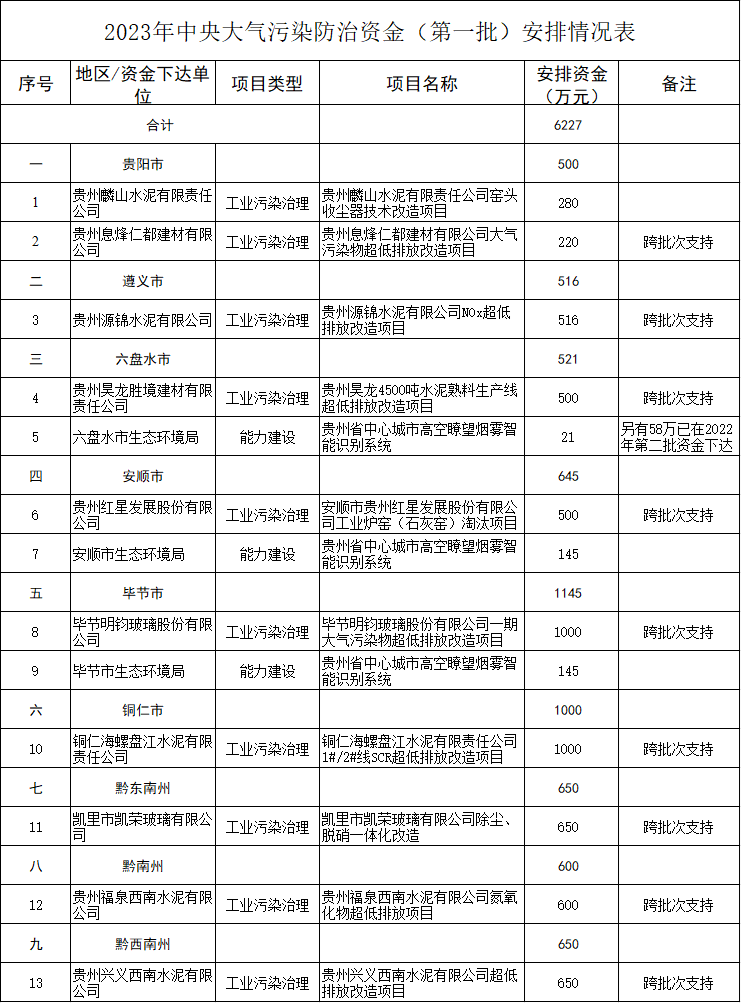 6227万 贵州省下达2023年中央大气污染防治资金预算（第一批）