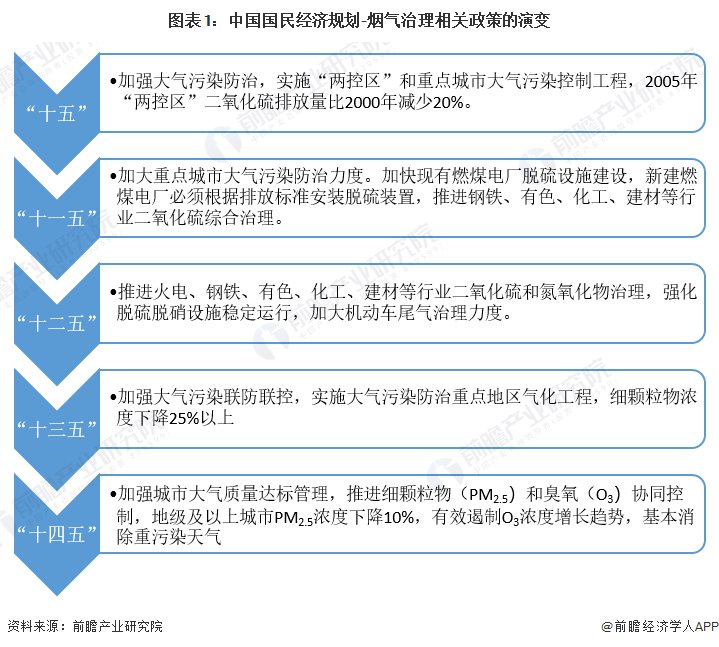 重磅！2023年中国及31省市烟气治理行业政策汇总及解读（全）多地制定具体减排目标