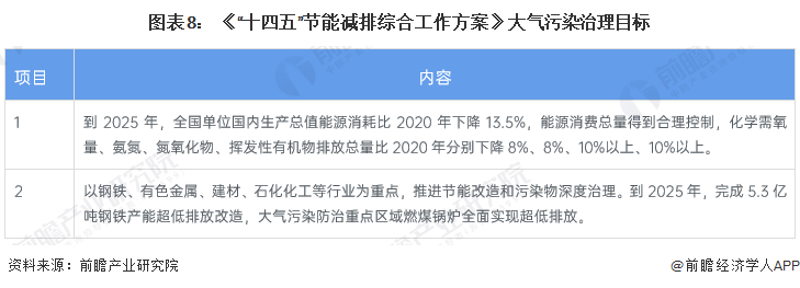 重磅！2023年中国及31省市烟气治理行业政策汇总及解读（全）多地制定具体减排目标(图3)