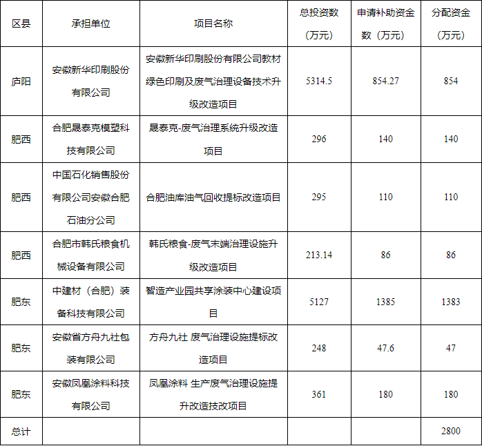 合肥市2023年度第二批中央财政大气污染防治资金分配公示（第一批次）