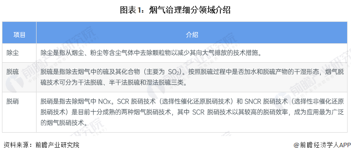 预见2023：《2023年中国烟气治理行业全景图谱》（附市场现状、竞争格局和发展趋势等）