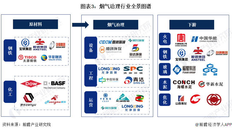 预见2023：《2023年中国烟气治理行业全景图谱》（附市场现状、竞争格局和发展趋势等）(图3)
