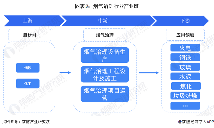 预见2023：《2023年中国烟气治理行业全景图谱》（附市场现状、竞争格局和发展趋势等）(图2)