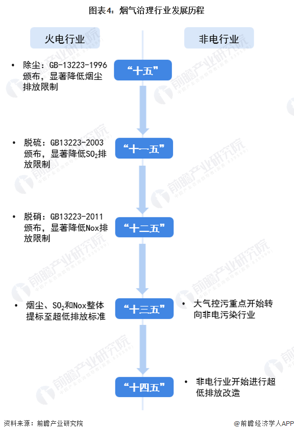 预见2023：《2023年中国烟气治理行业全景图谱》（附市场现状、竞争格局和发展趋势等）(图4)