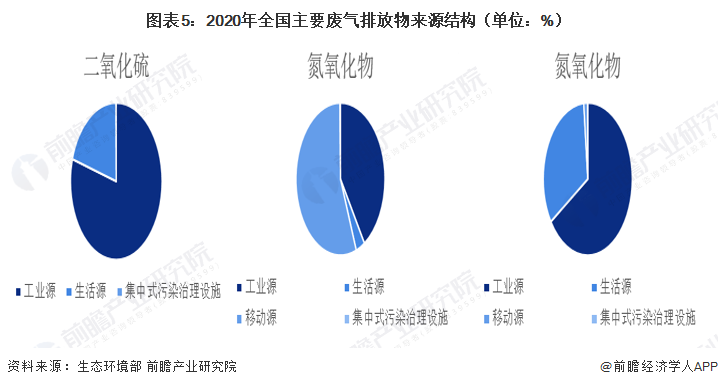 预见2023：《2023年中国烟气治理行业全景图谱》（附市场现状、竞争格局和发展趋势等）(图5)