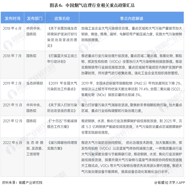 预见2023：《2023年中国烟气治理行业全景图谱》（附市场现状、竞争格局和发展趋势等）(图6)