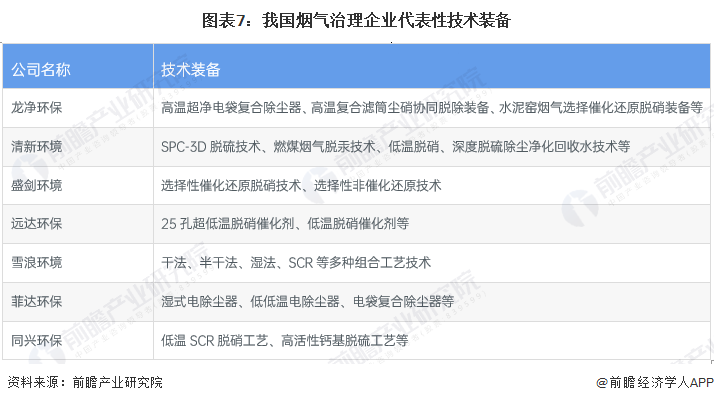 预见2023：《2023年中国烟气治理行业全景图谱》（附市场现状、竞争格局和发展趋势等）(图7)