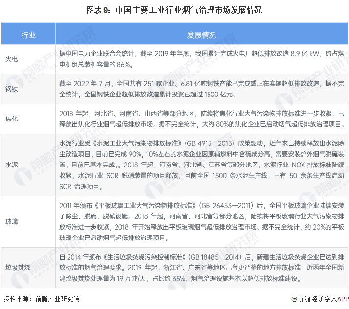 预见2023：《2023年中国烟气治理行业全景图谱》（附市场现状、竞争格局和发展趋势等）(图9)