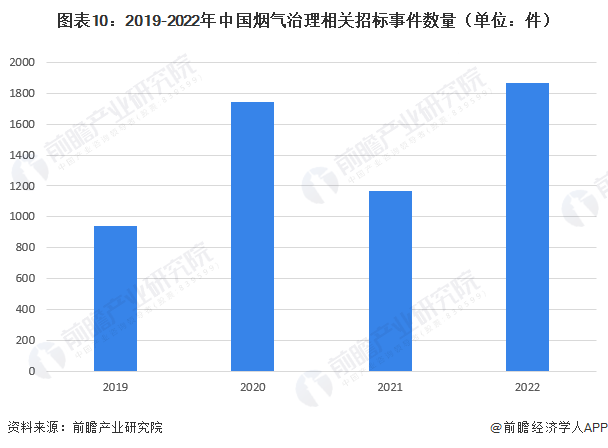 预见2023：《2023年中国烟气治理行业全景图谱》（附市场现状、竞争格局和发展趋势等）(图10)
