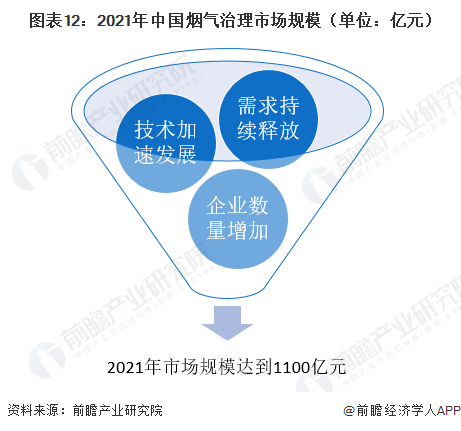 预见2023：《2023年中国烟气治理行业全景图谱》（附市场现状、竞争格局和发展趋势等）(图12)