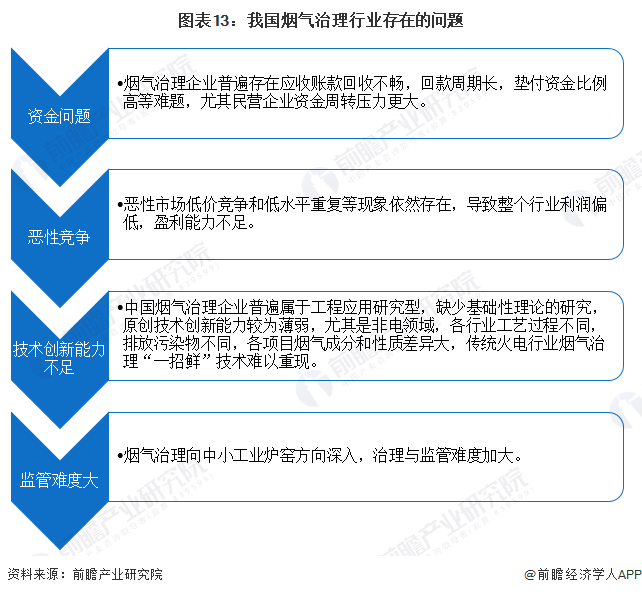 预见2023：《2023年中国烟气治理行业全景图谱》（附市场现状、竞争格局和发展趋势等）(图13)