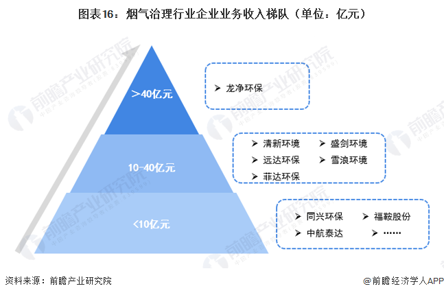 预见2023：《2023年中国烟气治理行业全景图谱》（附市场现状、竞争格局和发展趋势等）(图16)