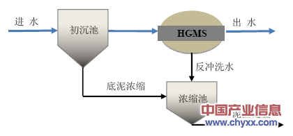 2014年我国磁分离水体净化技术特点及中国国内应用情况【图】