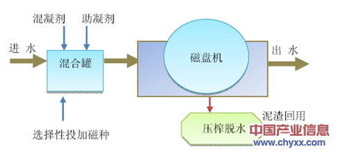 2014年我国磁分离水体净化技术特点及中国国内应用情况【图】(图2)