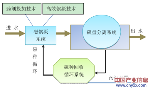 2014年我国磁分离水体净化技术特点及中国国内应用情况【图】(图3)