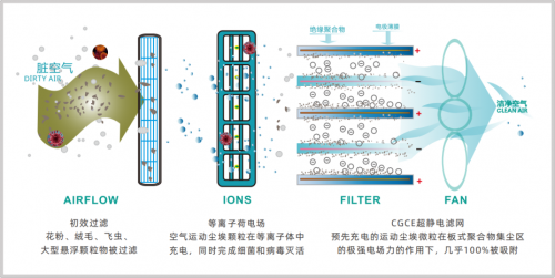 【超静电】空气净化技术 数倍提升容尘量