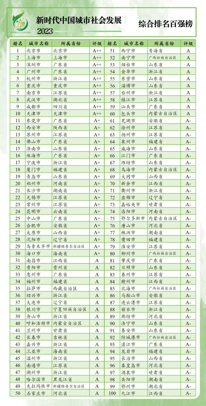 珠海这些指标全国前十！2023中国城市社会发展百强榜发布
