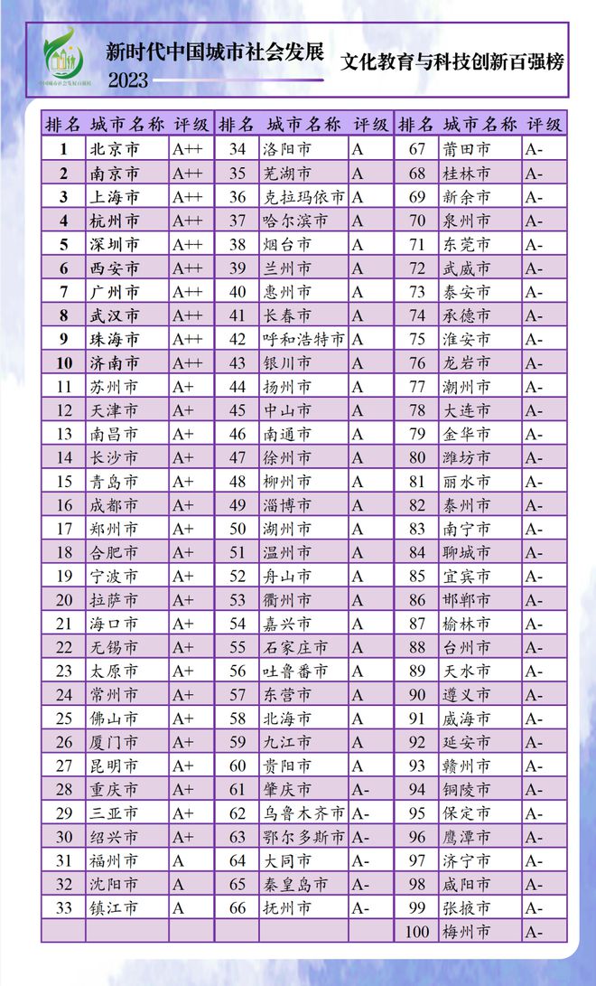 珠海这些指标全国前十！2023中国城市社会发展百强榜发布(图3)