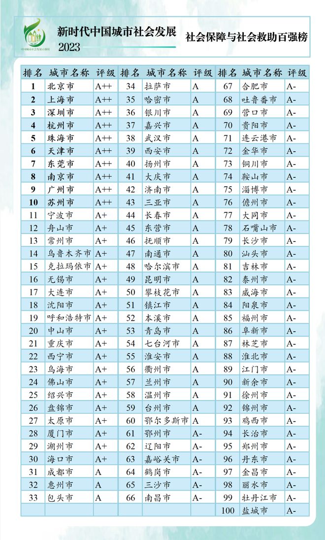 珠海这些指标全国前十！2023中国城市社会发展百强榜发布(图4)