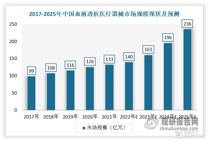 我国血液净化行业市场规模已超百亿 全产业链布局将成为未来发展趋势(图3)