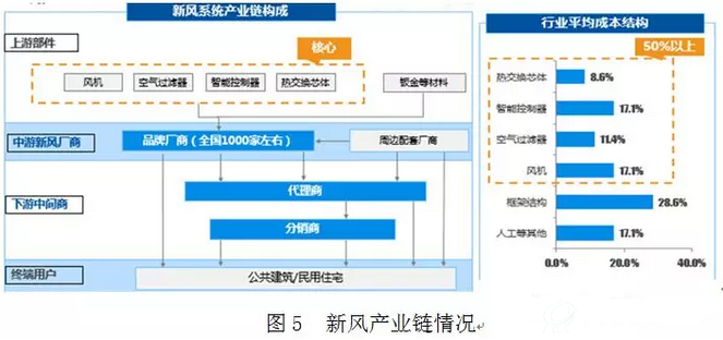 我国室内环境净化技术2017发展综述之新风产业(2)