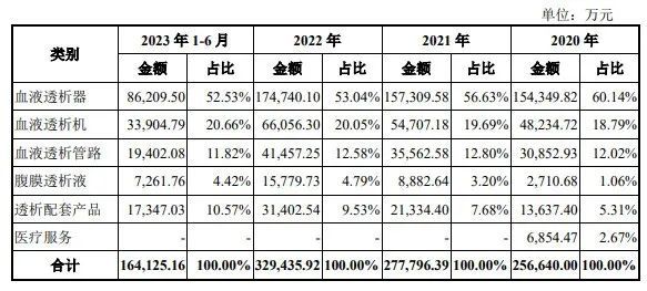 血液净化龙头冲刺IPO！(图6)