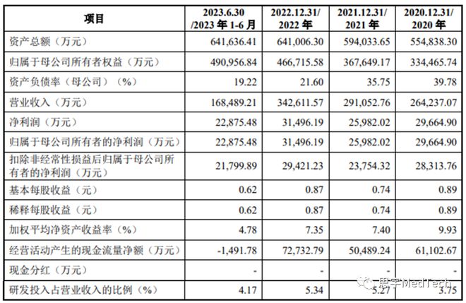 血液净化龙头冲刺IPO！(图5)