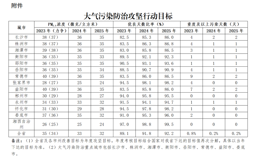 湖南省人民政府办公厅关于印发《湖南省大气污染防治“守护蓝天”攻坚行动计划（2023—2025年）》的通知(图1)