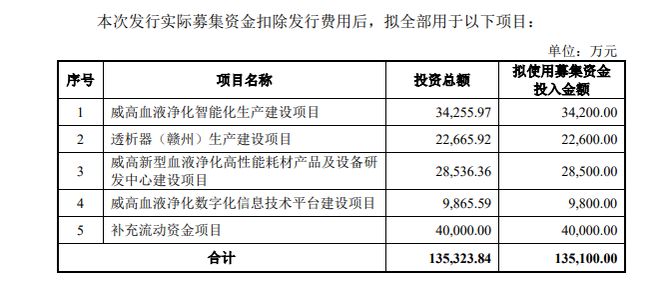 拟募集1351亿元“弃H回A”！威高旗下中国血透龙头企业冲击IPO(图3)