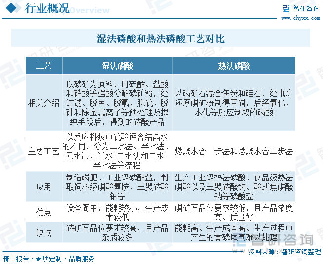 2023年中国湿法磷酸行业发展概况：行业规模快速增长湿法磷酸净化技术研发是发展重点[图]