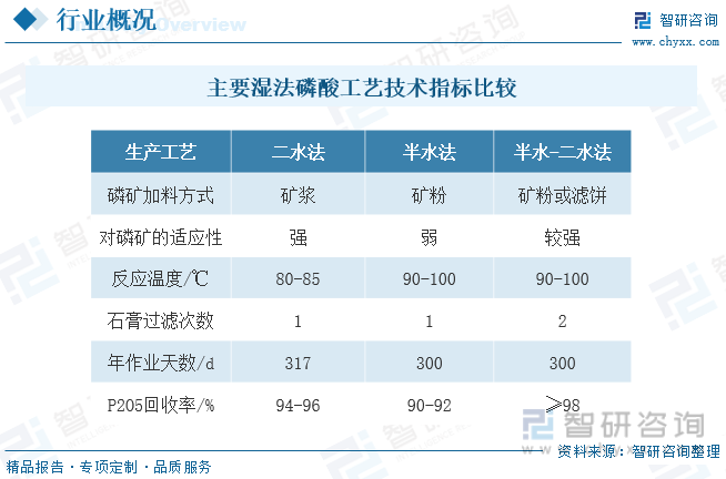 2023年中国湿法磷酸行业发展概况：行业规模快速增长湿法磷酸净化技术研发是发展重点[图](图2)