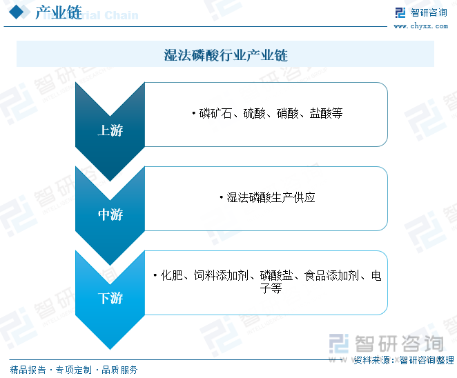 2023年中国湿法磷酸行业发展概况：行业规模快速增长湿法磷酸净化技术研发是发展重点[图](图4)