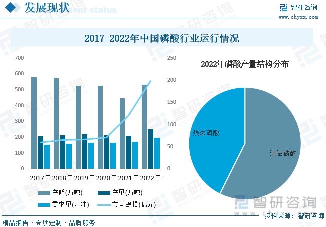 2023年中国湿法磷酸行业发展概况：行业规模快速增长湿法磷酸净化技术研发是发展重点[图](图6)