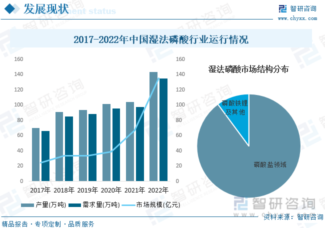 2023年中国湿法磷酸行业发展概况：行业规模快速增长湿法磷酸净化技术研发是发展重点[图](图7)
