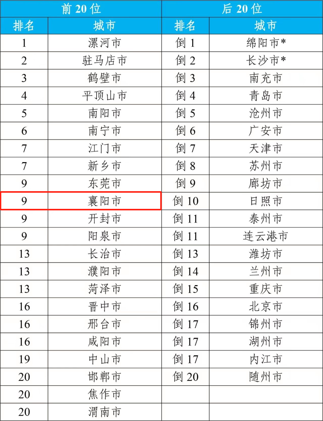 2023年襄阳市空气质量改善幅度在168个重点城市中排名第9位