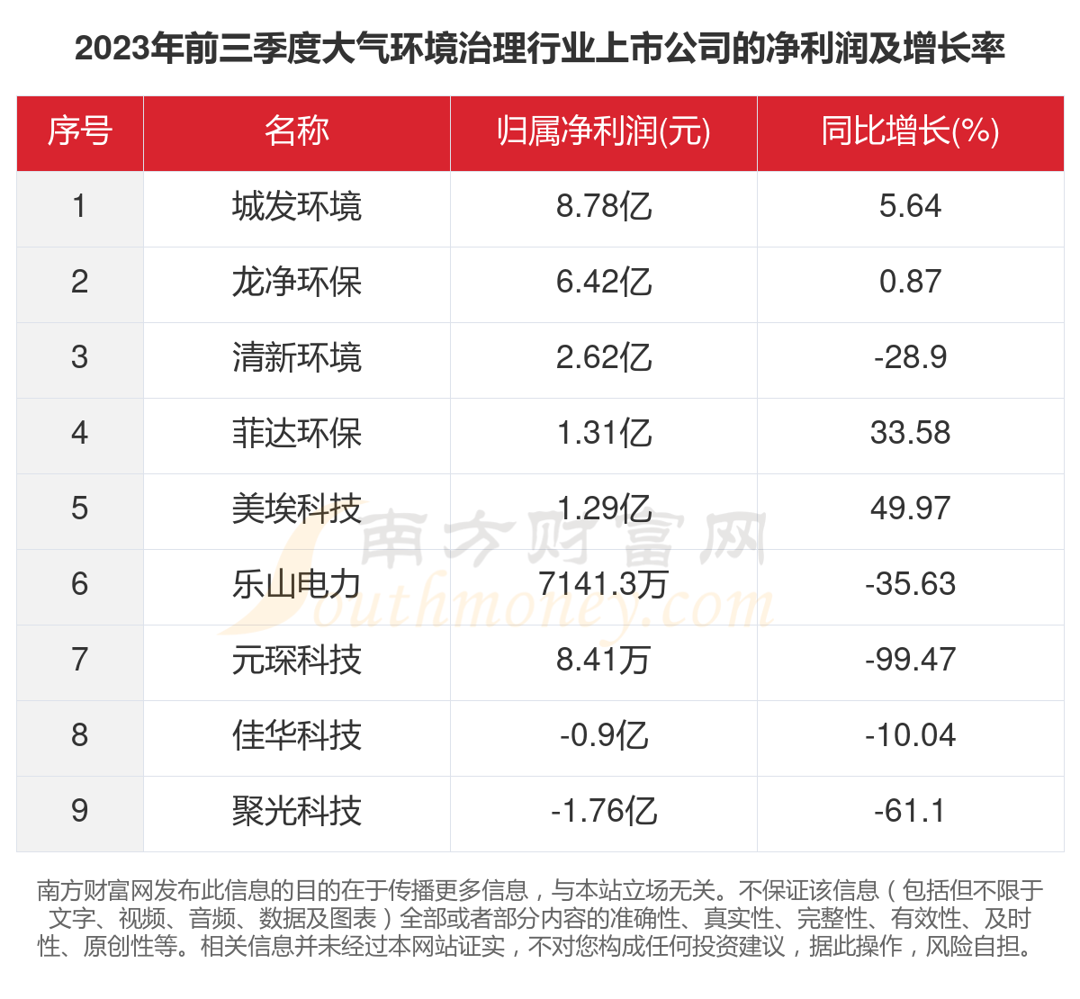 2023年9家大气环境治理行业上市公司主要数据一览(图3)