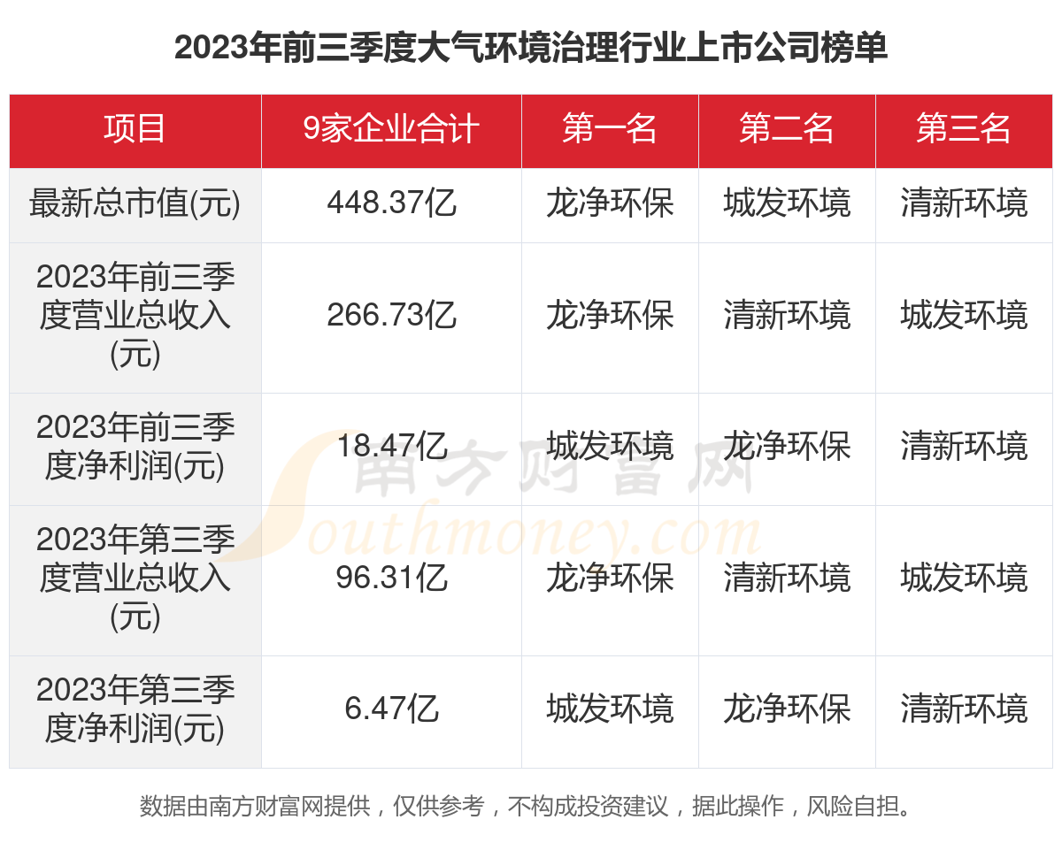 2023年9家大气环境治理行业上市公司主要数据一览