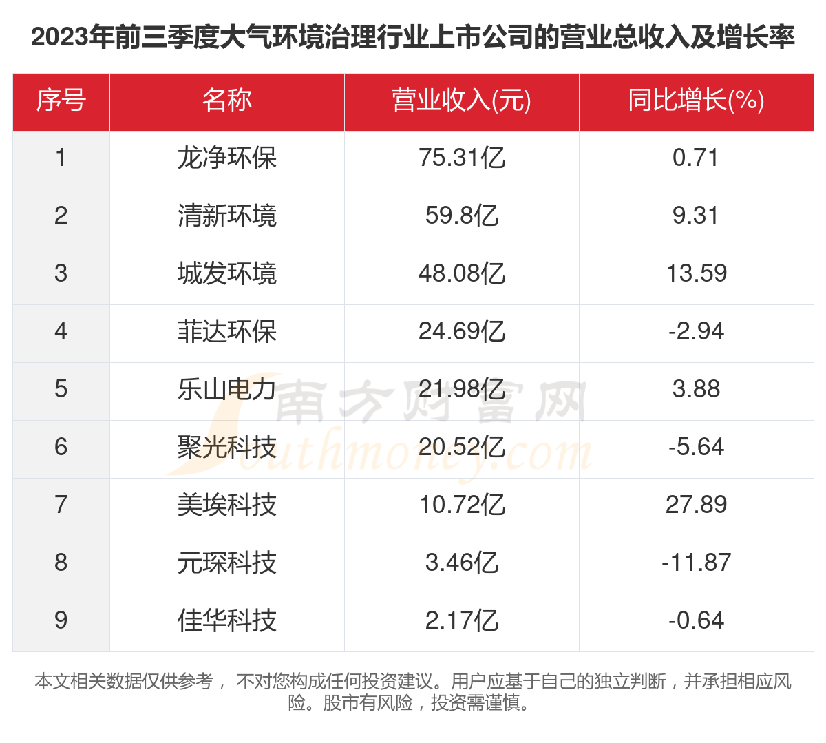 2023年9家大气环境治理行业上市公司主要数据一览(图2)