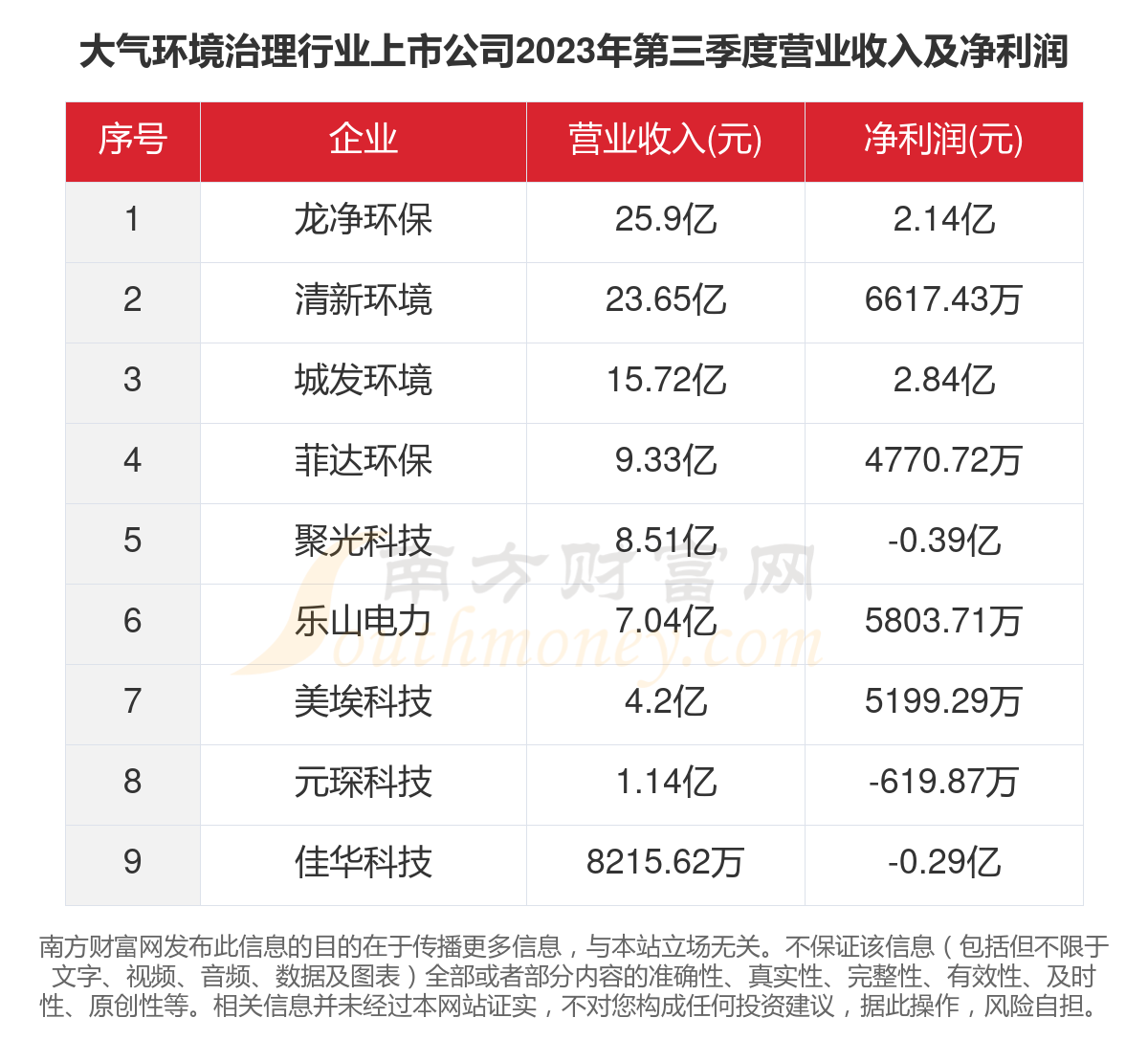 2023年9家大气环境治理行业上市公司主要数据一览(图4)