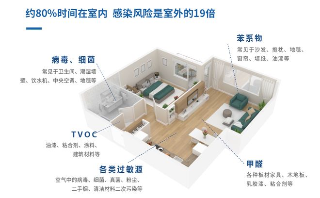 你家空气“安检”了吗？一文了解空气质量标准实现空间健康升级