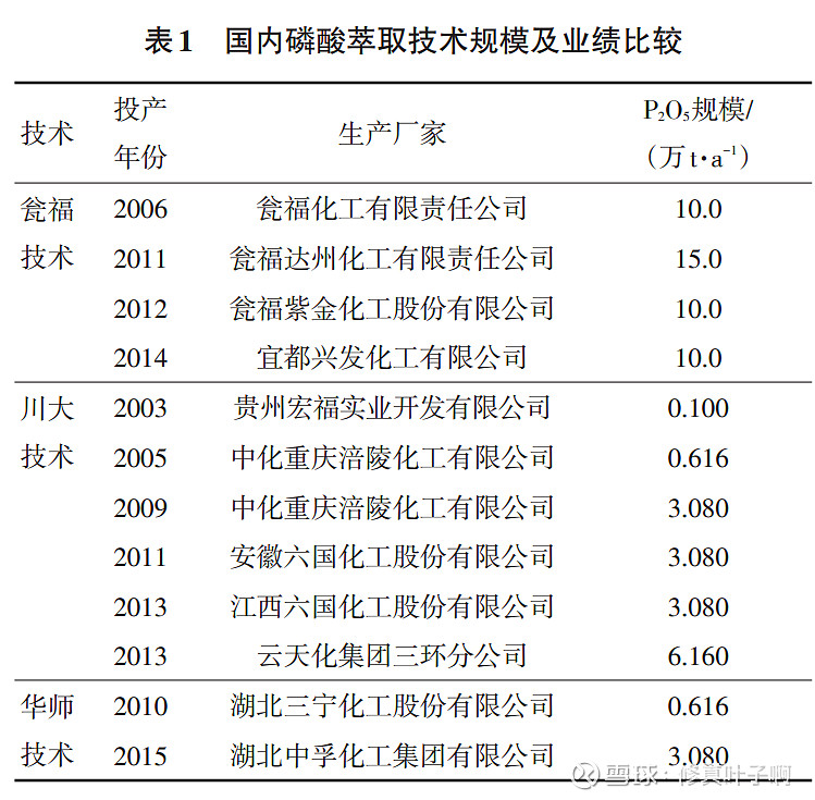 浅谈湿法磷酸净化技术（概况、工业化现状和净化磷酸企业名单）