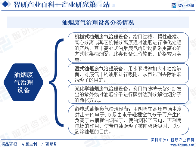 油烟废气治理设备