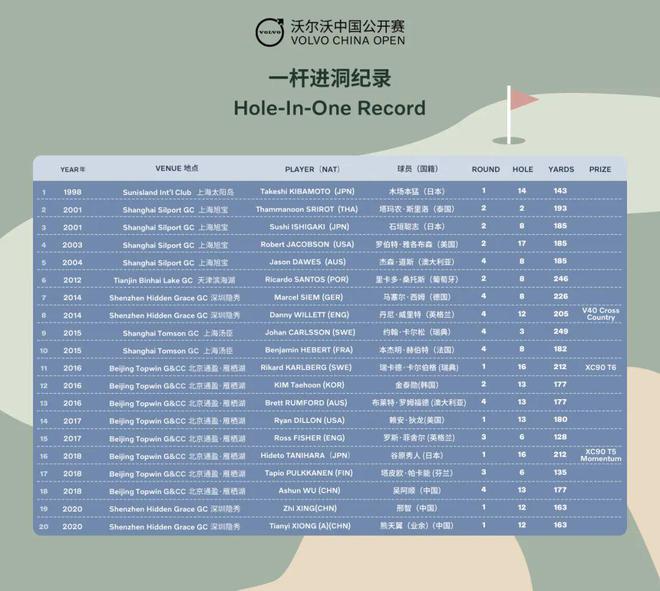 惊喜加倍！2024年沃尔沃中国公开赛设置两个一杆进洞大奖
