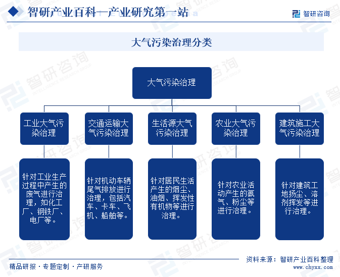 大气污染治理(图1)