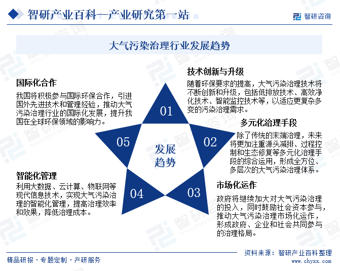 大气污染治理(图8)