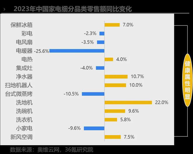 36氪研究院 2024年中国健康家电消费及趋势研究报告