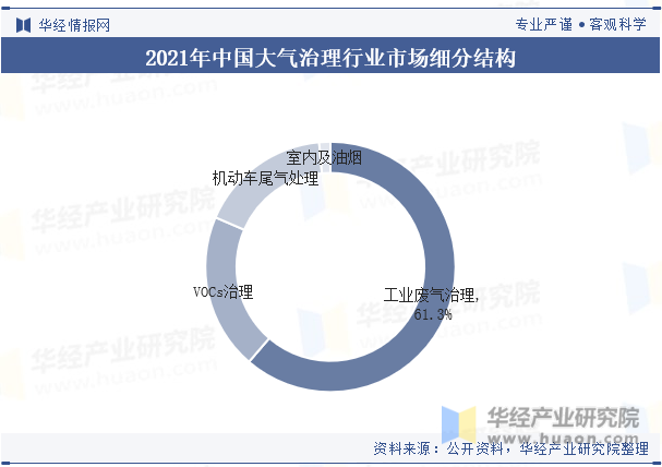 2023年中国大气（污染）治理行业现状分析将推动行业向更加专业化、精细化和可持续化的方向发展「图」(图7)